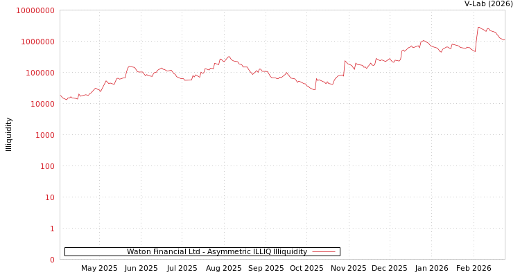 graph of Waton Financial Ltd ILLIQ-AMEM