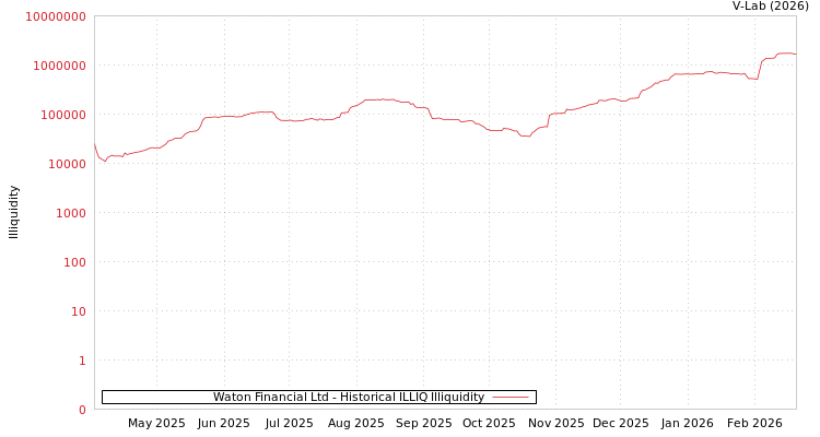 graph of Waton Financial Ltd ILLIQ-HIST
