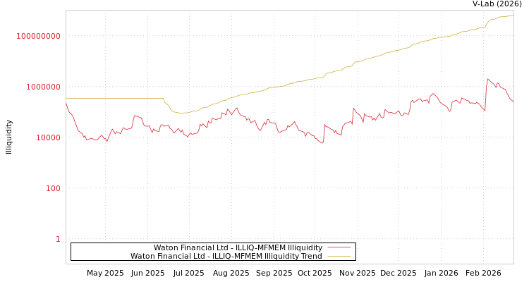 graph of Waton Financial Ltd ILLIQ-MFMEM