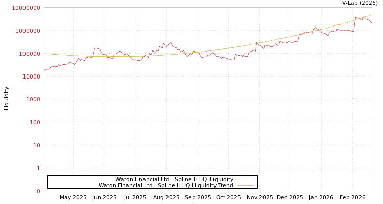 graph of Waton Financial Ltd ILLIQ-SMEM