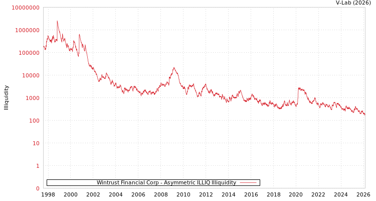 graph of Wintrust Financial Corp ILLIQ-AMEM