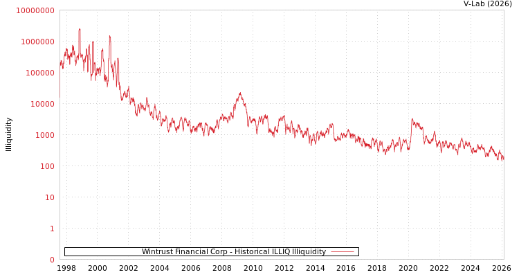 graph of Wintrust Financial Corp ILLIQ-HIST