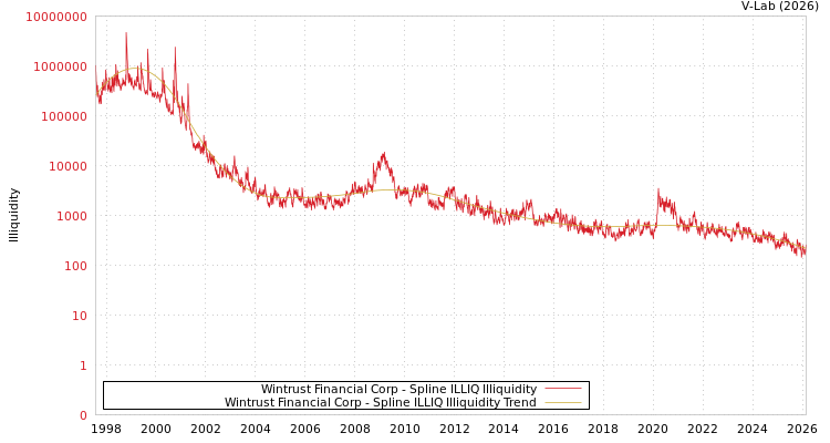 graph of Wintrust Financial Corp ILLIQ-SMEM
