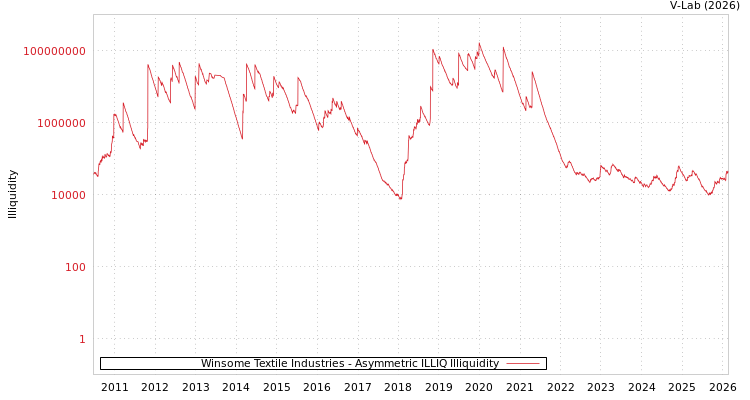 graph of Winsome Textile Industries ILLIQ-AMEM