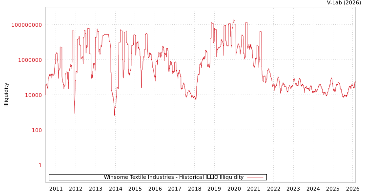 graph of Winsome Textile Industries ILLIQ-HIST