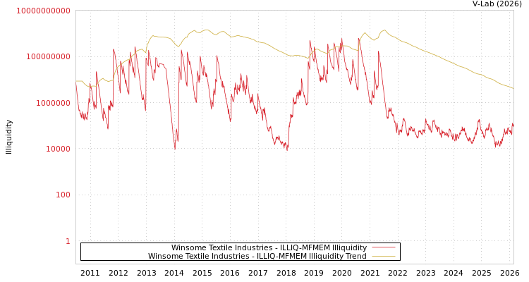 graph of Winsome Textile Industries ILLIQ-MFMEM
