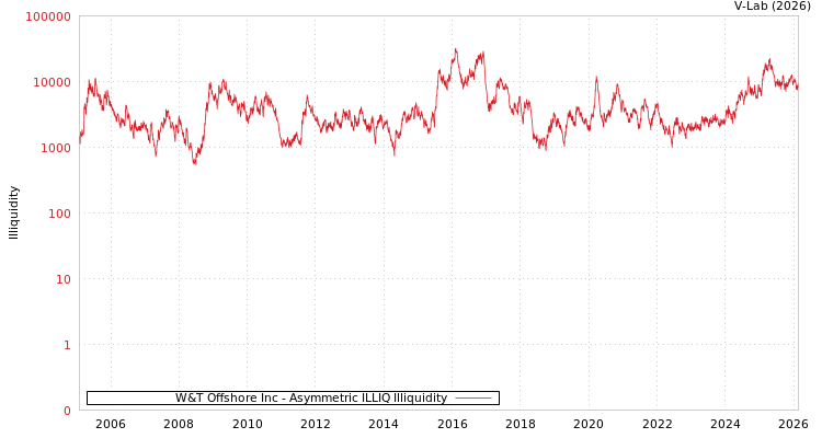 graph of W&T Offshore Inc ILLIQ-AMEM
