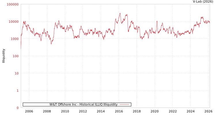 graph of W&T Offshore Inc ILLIQ-HIST