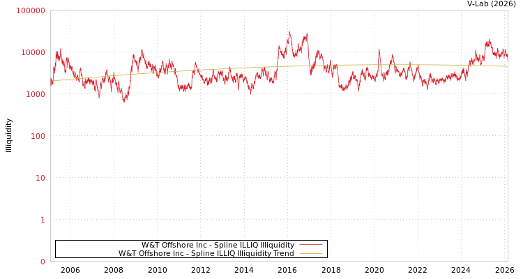 graph of W&T Offshore Inc ILLIQ-SMEM
