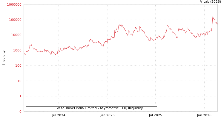 graph of Wise Travel India Limited ILLIQ-AMEM