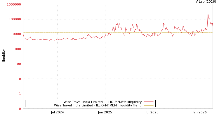 graph of Wise Travel India Limited ILLIQ-MFMEM