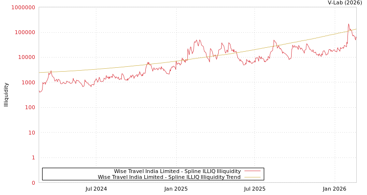 graph of Wise Travel India Limited ILLIQ-SMEM