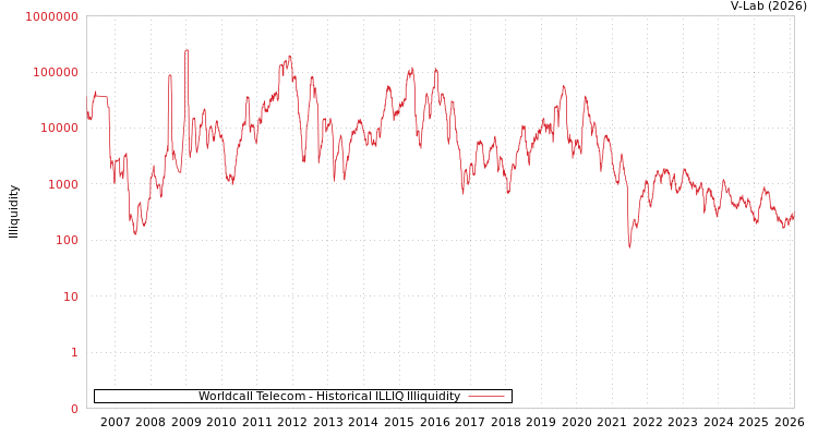 graph of Worldcall Telecom ILLIQ-HIST