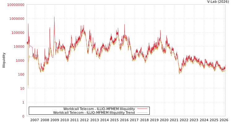 graph of Worldcall Telecom ILLIQ-MFMEM