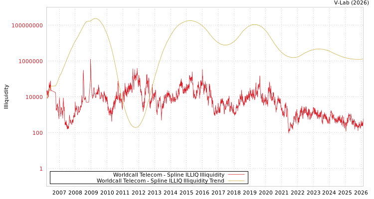 graph of Worldcall Telecom ILLIQ-SMEM