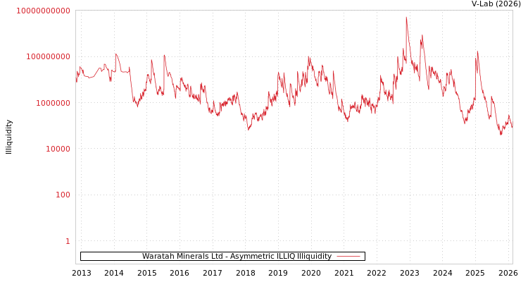 graph of Waratah Minerals Ltd ILLIQ-AMEM