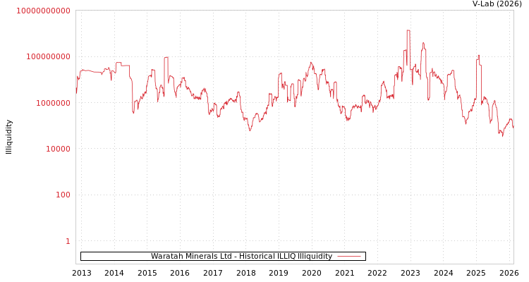 graph of Waratah Minerals Ltd ILLIQ-HIST