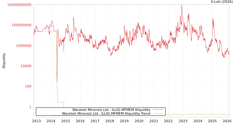graph of Waratah Minerals Ltd ILLIQ-MFMEM