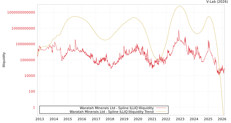 graph of Waratah Minerals Ltd ILLIQ-SMEM