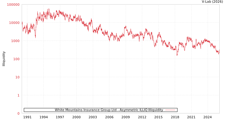 graph of White Mountains Insurance Group Ltd ILLIQ-AMEM