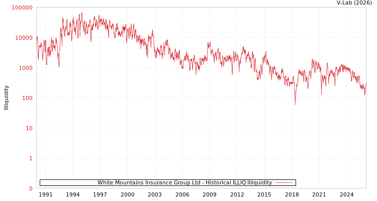 graph of White Mountains Insurance Group Ltd ILLIQ-HIST