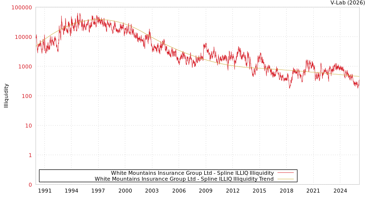 graph of White Mountains Insurance Group Ltd ILLIQ-SMEM