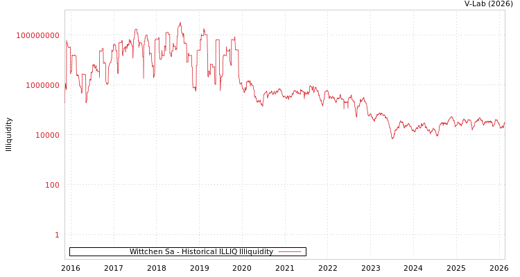 graph of Wittchen Sa ILLIQ-HIST