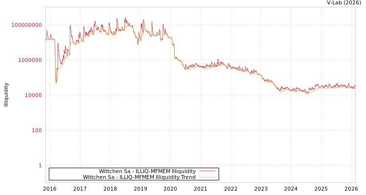 graph of Wittchen Sa ILLIQ-MFMEM