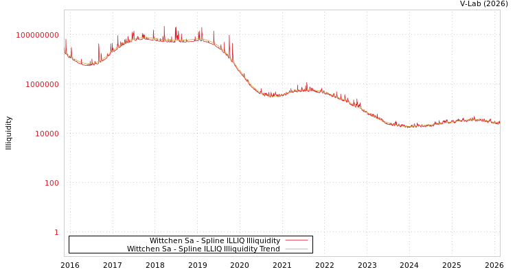 graph of Wittchen Sa ILLIQ-SMEM