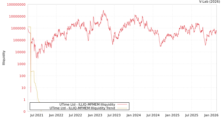 graph of UTime Ltd ILLIQ-MFMEM
