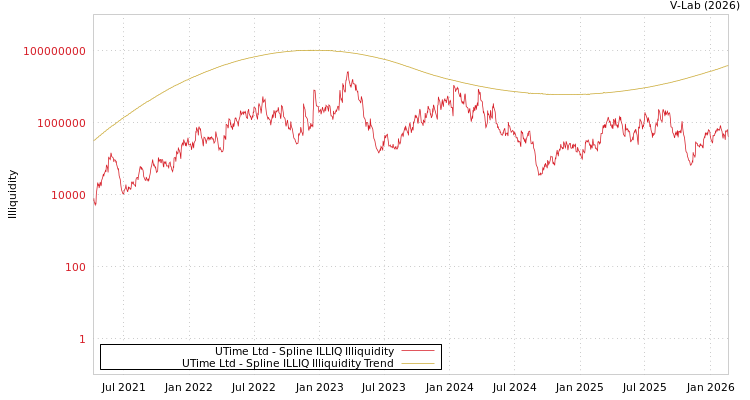 graph of UTime Ltd ILLIQ-SMEM