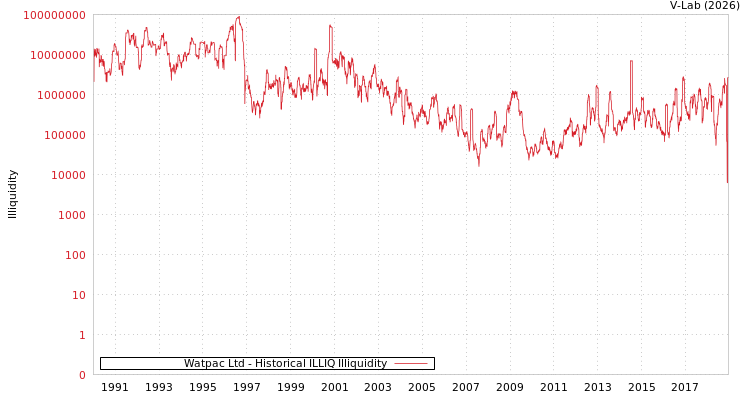graph of Watpac Ltd ILLIQ-HIST
