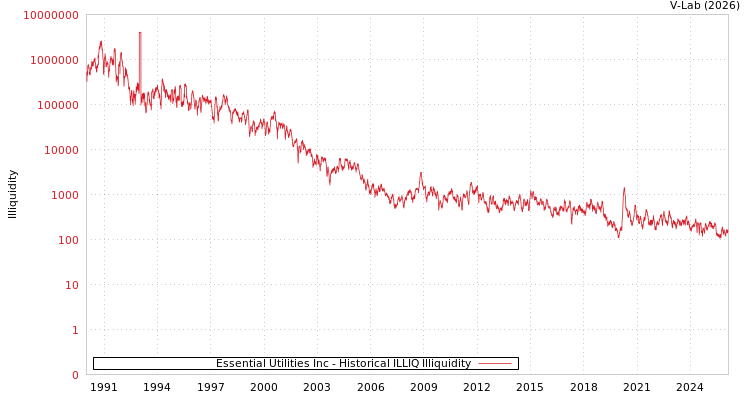 graph of Essential Utilities Inc ILLIQ-HIST