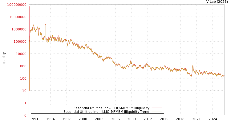graph of Essential Utilities Inc ILLIQ-MFMEM