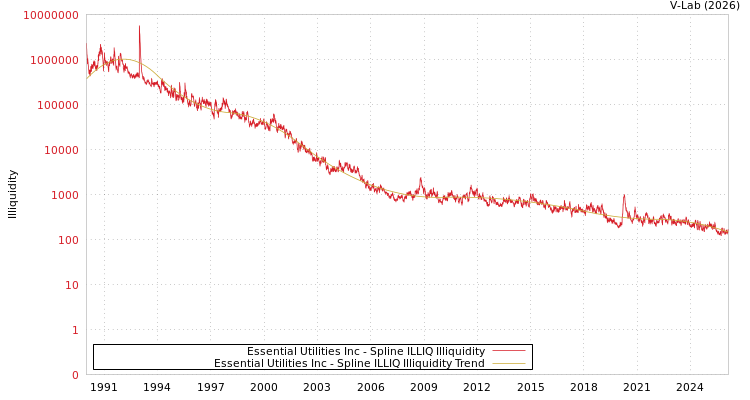 graph of Essential Utilities Inc ILLIQ-SMEM