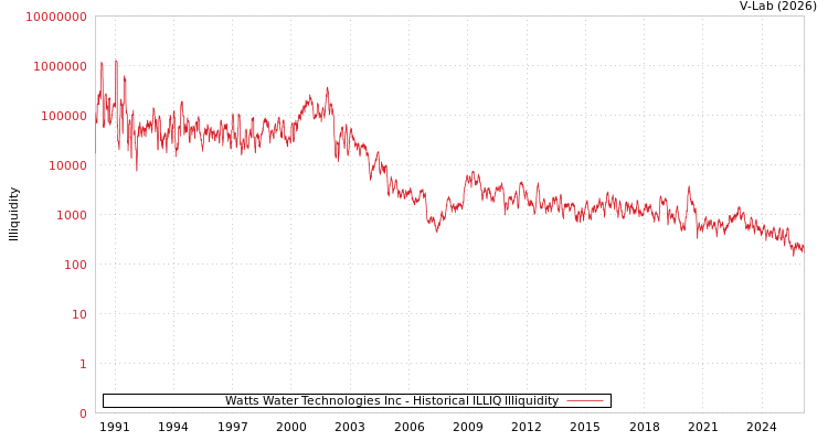 graph of Watts Water Technologies Inc ILLIQ-HIST