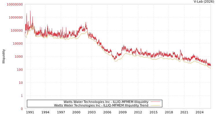 graph of Watts Water Technologies Inc ILLIQ-MFMEM