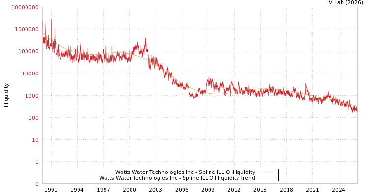 graph of Watts Water Technologies Inc ILLIQ-SMEM