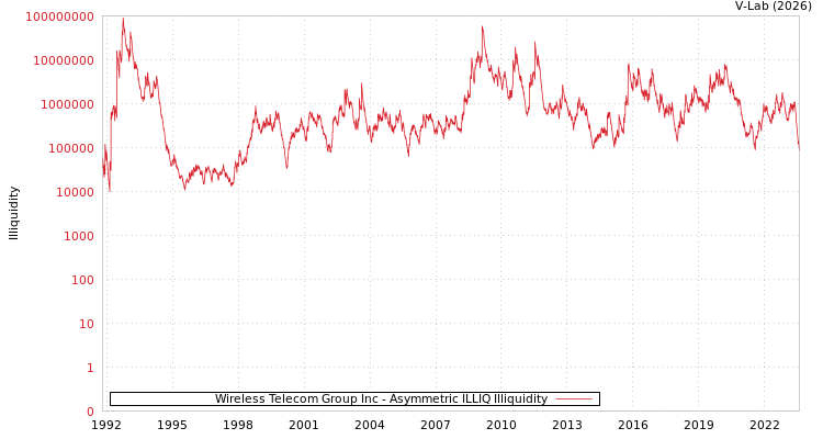 graph of Wireless Telecom Group Inc ILLIQ-AMEM