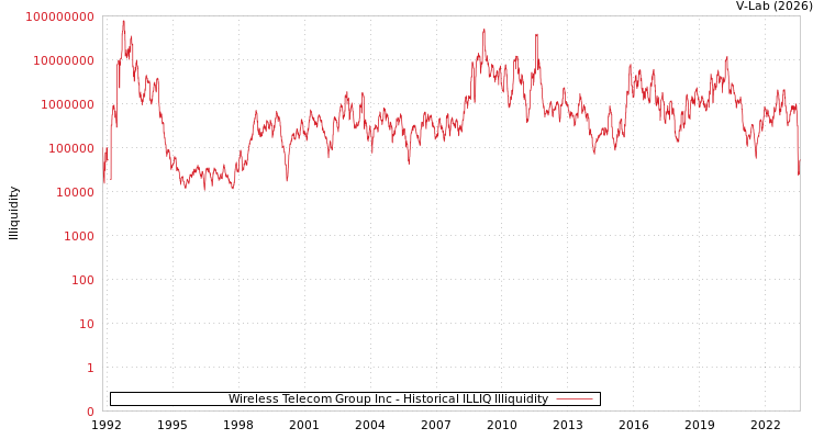 graph of Wireless Telecom Group Inc ILLIQ-HIST