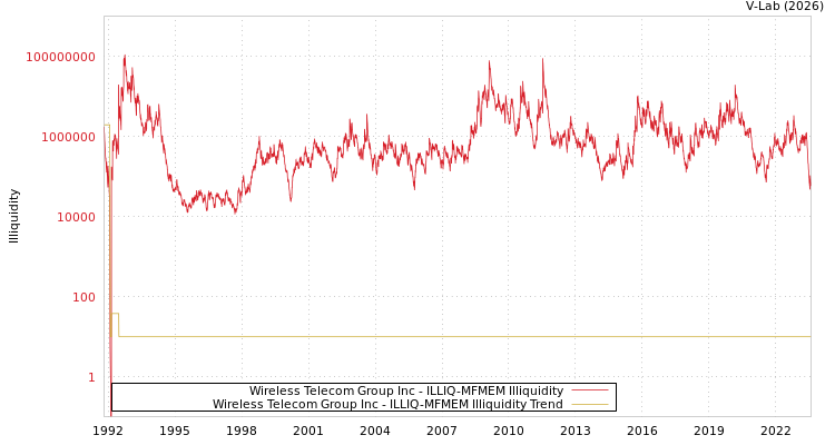 graph of Wireless Telecom Group Inc ILLIQ-MFMEM