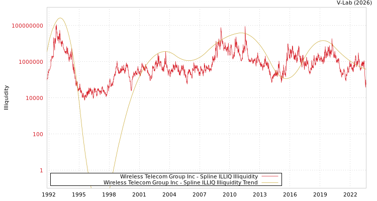 graph of Wireless Telecom Group Inc ILLIQ-SMEM
