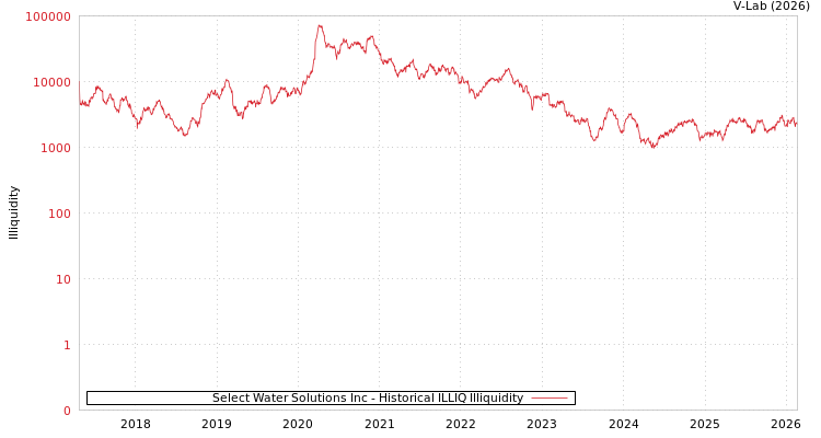 graph of Select Water Solutions Inc ILLIQ-HIST