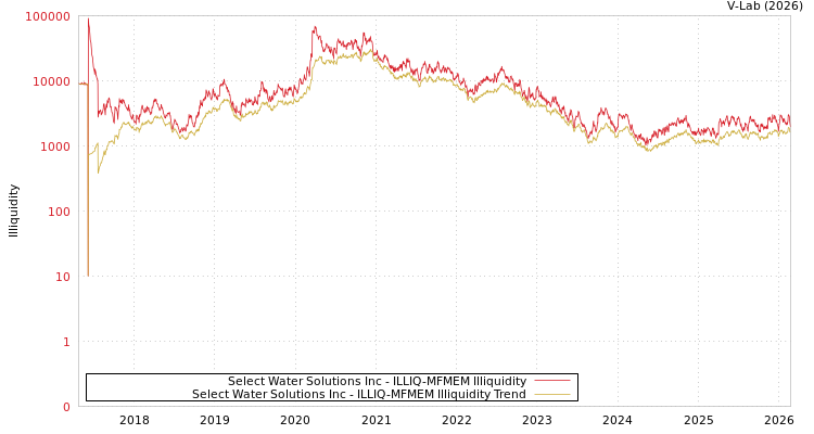 graph of Select Water Solutions Inc ILLIQ-MFMEM