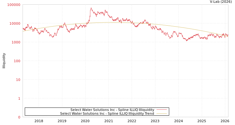 graph of Select Water Solutions Inc ILLIQ-SMEM