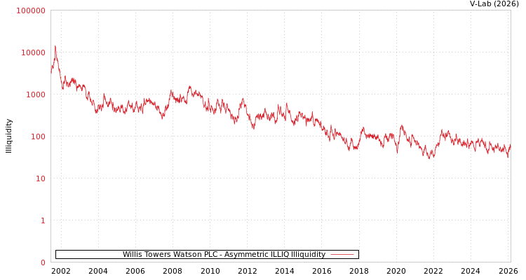 graph of Willis Towers Watson PLC ILLIQ-AMEM