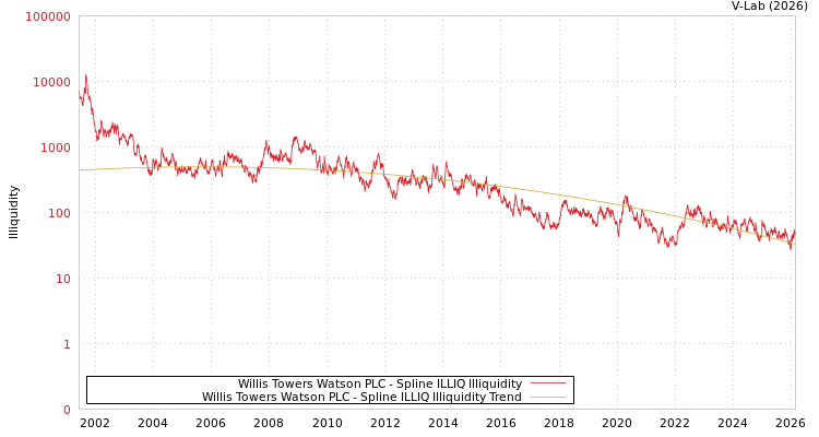graph of Willis Towers Watson PLC ILLIQ-SMEM