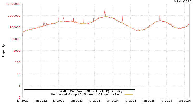 graph of Wall to Wall Group AB ILLIQ-SMEM