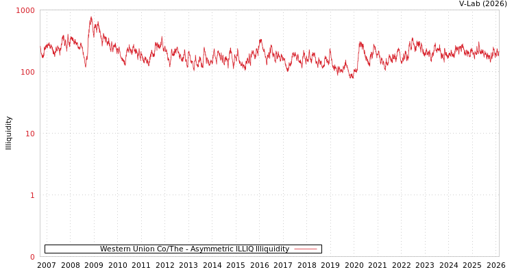 graph of Western Union Co/The ILLIQ-AMEM