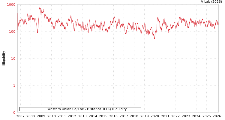graph of Western Union Co/The ILLIQ-HIST